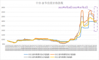 新華財(cái)經(jīng)·指數(shù)!!!!SIMPLE_HTML_DOM__VOKU__PIPE!!!!焦煤供需呈現(xiàn)偏緊格局，中價(jià)·新華焦煤價(jià)格指數(shù)小幅上漲